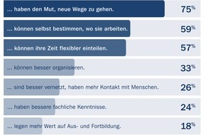 Amway GmbH: Amway European Entrepreneurship Report 2012: Deutsche sehen berufliche Selbständigkeit als Zukunftsmodell (BILD)