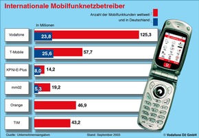 Vodafone D2 Halbjahreszahlen April bis September 2003 / Erfreuliches Wachstum bei Vodafone live!, Kundenzahl und Umsatz