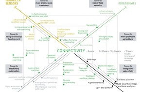 Roland Berger: Lebensmittelproduktion steigern und Umwelt schonen - moderne Landwirtschaft kann beides