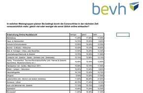 Bundesverband E-Commerce und Versandhandel Deutschland e.V. (bevh): E-Commerce-Plus von 9,2 Prozent im 1. Halbjahr 2020 - dauerhaft mehr E-Commerce beim "Täglichen Bedarf"