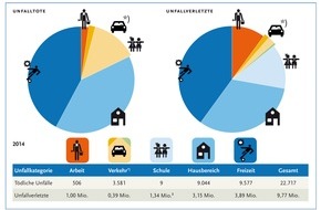 Bundesanstalt für Arbeitsschutz und Arbeitsmedizin: Etwa jeder achte Einwohner Deutschlands hatte einen Unfall / BAuA schätzt Gesamtunfallgeschehen in Deutschland für 2014