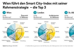 Roland Berger AG: Smart City Index: Wien und London sind die fortschrittlichsten Städte - Schweizer Städte im Mittelfeld zu finden