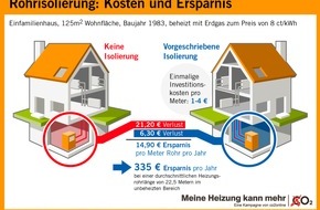 co2online gGmbH: Rohrisolierung spart pro Jahr 335 Euro Heizkosten (mit Infografik) / Dämmung der Heizungsrohre rechnet sich nach einem Jahr / Sommer ist idealer Zeitpunkt (BILD)