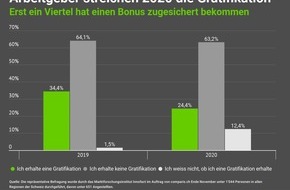 comparis.ch AG: Medienmitteilung: Corona: Arbeitgeber streichen 2020 vor allem Angestellten mit mittleren Einkommen die Gratifikation