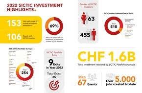 Swiss ICT Investor Club (SICTIC): Erfolgreiche Schweizer Technologie-Startups: SICTIC ermöglicht erneut mehr als 100 Finanzierungsrunden