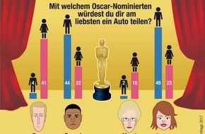 Ford-Werke GmbH: Oscar-Verleihung: Deutsche Frauen träumen von Carsharing mit Ryan Gosling (FOTO)