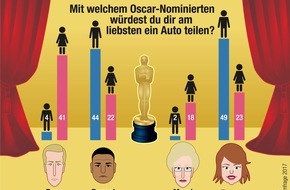 Ford-Werke GmbH: Oscar-Verleihung: Deutsche Frauen träumen von Carsharing mit Ryan Gosling