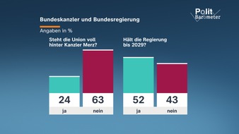 ZDF: ZDF-Politbarometer Juni I 2026 / Wenig Reformvertrauen in Regierung/Knapp zwei Drittel: Union steht nicht voll hinter Kanzler Merz