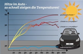 ADAC: Auch mit offenem Fenster wird's gefährlich heiß / ADAC-Untersuchung zeigt schnellen und extremen Temperaturanstieg in parkenden Autos