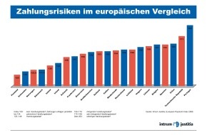 Intrum Deutschland GmbH: 48 Milliarden Euro überfällige Forderungen bei deutschen Unternehmen - Aktuelle Studie - Verbraucher und öffentliche Hand zahlen Rechnungen langsamer