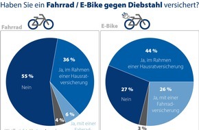 CHECK24 GmbH: Corona sorgt für Fahrradboom - viele Räder und E-Bikes ohne Versicherungsschutz