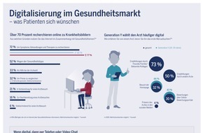Deutsche Apotheker- und Ärztebank: apoBank-Umfrage: Jeder vierte Patient wünscht sich die Online-Sprechstunde