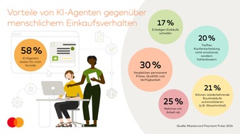 Mastercard Deutschland: KI-Agenten im Alltag - jeder zweite Deutsche offen f&uuml;r Online-Shopping mit k&uuml;nstlicher Intelligenz / GfK-Studie: Vertrauen und Transparenz sind entscheidend