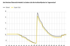 ADAC: &Ouml;sterreich-Modell verteuert Tanken / Neue Regelung sorgt f&uuml;r h&ouml;heres Niveau bei den Kraftstoffpreisen / Aktuelle ADAC Umfrage zeigt: Die meisten Autofahrer halten gar nichts vom neuen Modell