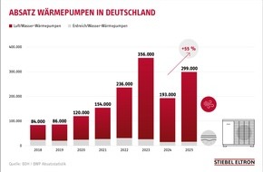 STIEBEL ELTRON: Verbraucher kaufen 55% mehr W&auml;rmepumpen - beliebteste Heiztechnik 2025 in Deutschland