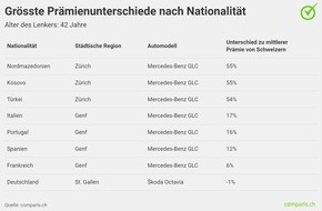 comparis.ch AG: Medienmitteilung: Junge Ausländer zahlen bis zu 74 Prozent mehr für die Autoversicherung als Schweizer