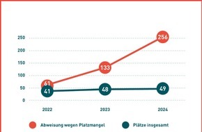 LAG Jungen- und Männerarbeit Sachsen e.V. - Bundesfach- und Koordinierungsstelle Männergewaltschutz: Die Zahl der von häuslicher Gewalt betroffenen Männer in Schutzeinrichtungen in Deutschland ist erneut gestiegen. Viele Männer konnten aus ...