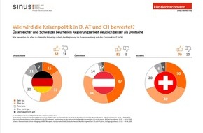 KünzlerBachmann Directmarketing AG: Corona-Studie: Grosse Sorgen in der Schweiz, in Deutschland und in Österreich - Folgen und Krisenpolitik werden in jedem Land unterschiedlich bewertet