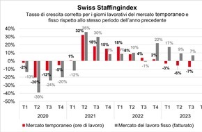 swissstaffing - Verband der Personaldienstleister der Schweiz: Swiss Staffingindex: mercato del lavoro temporaneo in calo di quasi l'8 per cento