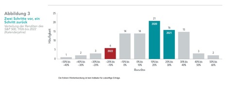 Dimensional: Pressemitteilung DIMENSIONAL FUND ADVISORS: "Trotz erheblicher Krisen: Warum die Aktienmarktentwicklung der vergangenen Jahre ganz normal war"