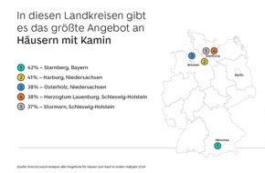 ImmoScout24: Häuser mit Kamin sind wertvoller