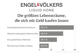 Engel & Völkers LiquidHome: Inflation und steigende Energiekosten: Best Ager fürchten um ihre finanzielle Sicherheit