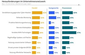 1&1 Versatel GmbH: Studie zeigt Modernisierungsbedarf bei Netzwerk-Infrastrukturen in deutschen Unternehmen