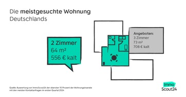 ImmoScout24: Die meistgesuchte Mietwohnung Deutschlands