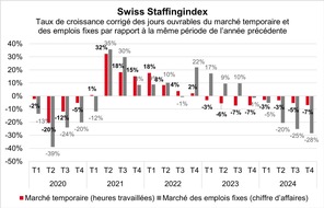 swissstaffing - Verband der Personaldienstleister der Schweiz: Swiss Staffingindex: un bilan annuel décevant pour les entreprises de location de services