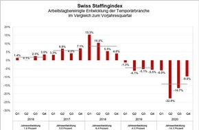 swissstaffing - Verband der Personaldienstleister der Schweiz: Swiss Staffingindex - Corona-Bilanz 2020: Temporärbranche bricht um 14,3 Prozent ein
