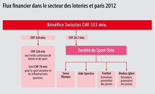 Swisslos: Swisslos exercice 2012 353 millions de francs au profit du bien commun et du sport