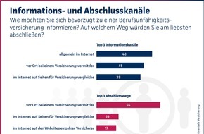 Continentale Versicherung: Continentale-Studie 2023: Verlust der Arbeitskraft - Generation Z findet Vorsorge wichtig