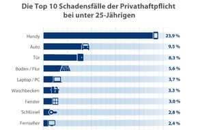 CHECK24 GmbH: Weltstudententag: So versichern sich Studierende richtig