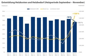 CHECK24 GmbH: Heizkosten in der aktuellen Heizperiode so hoch wie noch nie