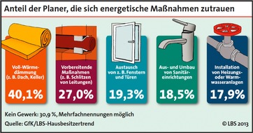 LBS Infodienst Bauen und Finanzieren: Energiesparen in Eigenregie: Hausbesitzer dämmen häufig selbst (BILD)