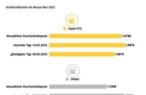 ADAC: Mai bislang billigster Tankmonat des Jahres / Dieselpreis seit Februar um rund 13 Cent gefallen, Super E10 über 7 Cent günstiger