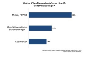 Sopra Steria SE: Selbstüberschätzung deutscher Unternehmen gefährdet IT-Sicherheit (FOTO)