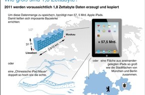 EMC Deutschland GmbH: Datenwachstum verdoppelt sich alle zwei Jahre (mit Bild)