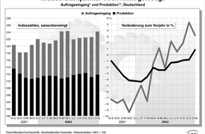 BDI Bundesverband der Deutschen Industrie: BDI-Konjunktur-Report / Rogowski: "Ohne Vertrauen in Wirtschaftspolitik rückt Aufschwung in weite Ferne!"