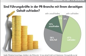 news aktuell GmbH: Gehälter in der PR-Branche: Fast jede zweite Führungskraft ist mit ihrem Gehalt unzufrieden