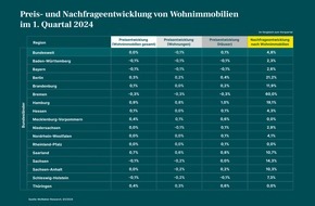 McMakler: Immobilienkauf wieder attraktiver / Die Nachfrage zieht in Deutschland weiter an