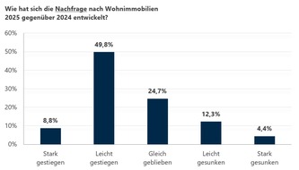 von Poll Immobilien GmbH: Online-Umfrage: Nachfrage nach Wohnimmobilien vielerorts weiter gestiegen