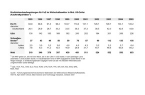 Stifterverband für die Deutsche Wissenschaft e.V.: Stifterverband: Schwellenländer werden zum Innovationsmotor der Welt