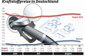 ADAC: Hohe Spritpreise in beliebten Urlaubsländern / Aufwärtstrend in Deutschland vorerst gestoppt