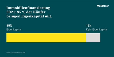 McMakler: Immobilienfinanzierung boomt: Deutsche erfüllen sich weiterhin den Traum vom Eigenheim