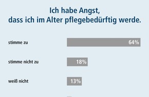 DVAG Deutsche Vermögensberatung AG: INSA-Meinungstrend der DVAG zur Pflegebedürftigkeit im Alter: Angst vor dem Pflegefall, doch für den Fall der Fälle sorgen die Deutschen nicht vor