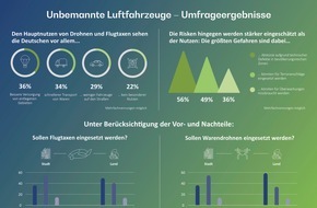 BearingPoint GmbH: BearingPoint-Umfrage: Warendrohnen und Flugtaxis: Deutsche sehen mehr Risiken als Nutzen