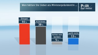 ZDF: ZDF-Politbarometer Extra Rheinland-Pfalz November 2015 /  CDU deutlich stärker als SPD /  Gewünschte Ministerpräsidentin: Dreyer vor Klöckner (FOTO)