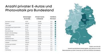 Zolar GmbH: Pressemitteilung: Förderung für E-Mobilität schöpft Klimaschutzpotenzial nicht aus