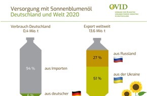 OVID Verband der ölsaatenverarbeitenden Industrie in Deutschland e. V.: Ukraine-Krieg verknappt die Versorgung mit Speiseölen und Eiweißfutter